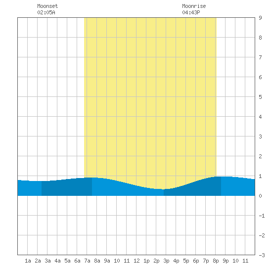 Nettles Island tide chart for Monday, August 4, 2025