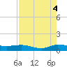 Nettles Island tide chart for Monday, August 4, 2025