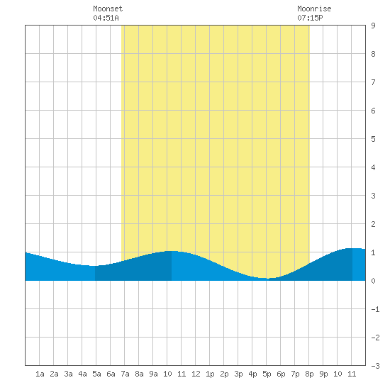 Nettles Island tide chart for Thursday, August 7, 2025