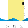 Nettles Island tide chart for Friday, August 8, 2025
