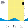 Nettles Island tide chart for Saturday, August 9, 2025