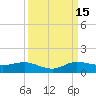 Nettles Island tide chart for Monday, September 15, 2025