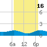 Nettles Island tide chart for Tuesday, September 16, 2025