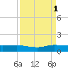Nettles Island tide chart for Monday, September 1, 2025