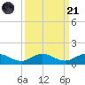 Nettles Island tide chart for Sunday, September 21, 2025
