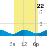 Nettles Island tide chart for Monday, September 22, 2025