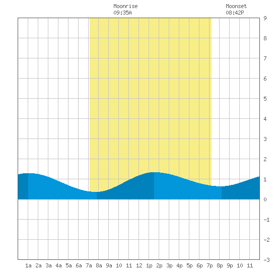 Nettles Island tide chart for Wednesday, September 24, 2025