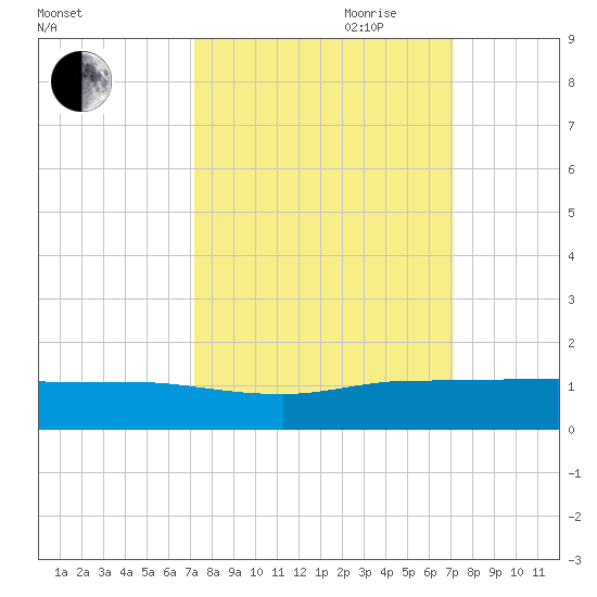 Nettles Island tide chart for Monday, September 29, 2025