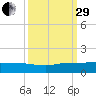 Nettles Island tide chart for Monday, September 29, 2025