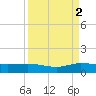 Nettles Island tide chart for Tuesday, September 2, 2025