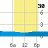 Nettles Island tide chart for Tuesday, September 30, 2025
