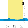 Nettles Island tide chart for Wednesday, September 3, 2025