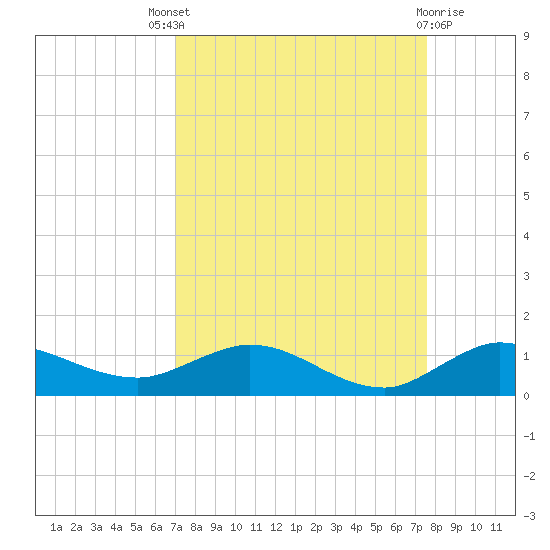 Nettles Island tide chart for Saturday, September 6, 2025