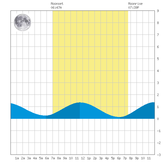 Nettles Island tide chart for Sunday, September 7, 2025
