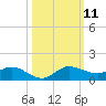 Nettles Island tide chart for Saturday, October 11, 2025
