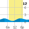 Nettles Island tide chart for Sunday, October 12, 2025