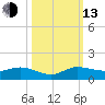 Nettles Island tide chart for Monday, October 13, 2025