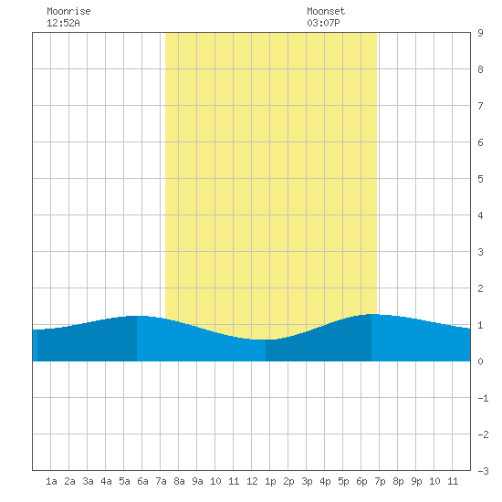 Nettles Island tide chart for Tuesday, October 14, 2025