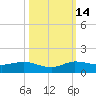 Nettles Island tide chart for Tuesday, October 14, 2025