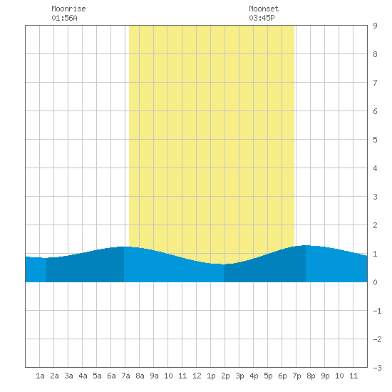Nettles Island tide chart for Wednesday, October 15, 2025