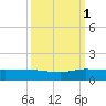Nettles Island tide chart for Wednesday, October 1, 2025