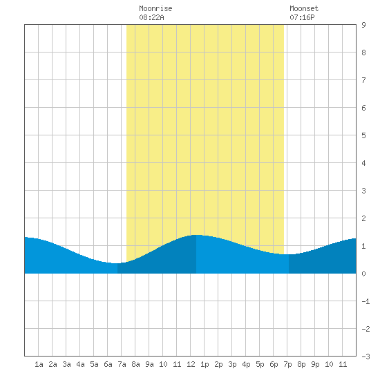 Nettles Island tide chart for Wednesday, October 22, 2025