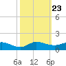 Nettles Island tide chart for Thursday, October 23, 2025