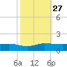 Nettles Island tide chart for Monday, October 27, 2025