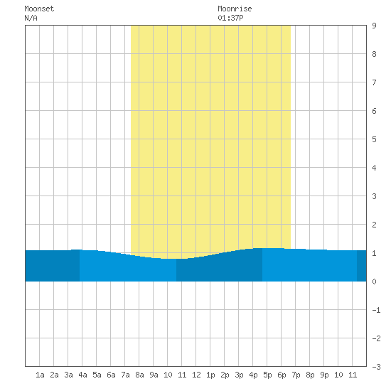Nettles Island tide chart for Tuesday, October 28, 2025