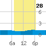Nettles Island tide chart for Tuesday, October 28, 2025