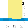 Nettles Island tide chart for Thursday, October 2, 2025