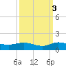 Nettles Island tide chart for Friday, October 3, 2025