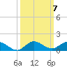 Nettles Island tide chart for Tuesday, October 7, 2025