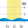 Nettles Island tide chart for Tuesday, November 11, 2025