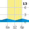 Nettles Island tide chart for Thursday, November 13, 2025