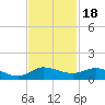 Nettles Island tide chart for Tuesday, November 18, 2025