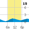 Nettles Island tide chart for Wednesday, November 19, 2025