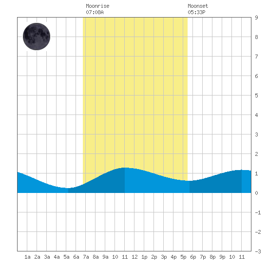 Nettles Island tide chart for Thursday, November 20, 2025