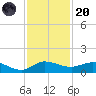 Nettles Island tide chart for Thursday, November 20, 2025