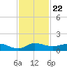 Nettles Island tide chart for Saturday, November 22, 2025