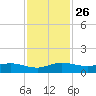 Nettles Island tide chart for Wednesday, November 26, 2025