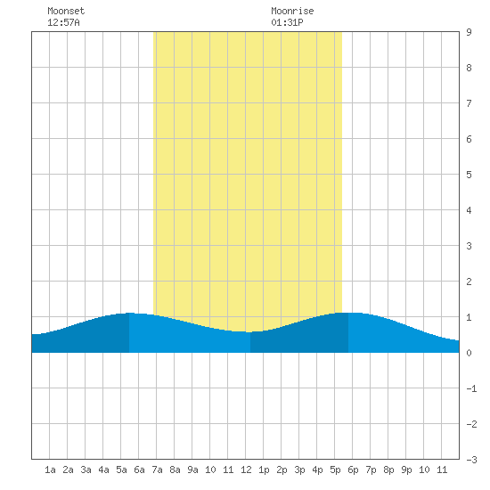 Nettles Island tide chart for Saturday, November 29, 2025