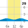 Nettles Island tide chart for Saturday, November 29, 2025