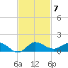 Nettles Island tide chart for Friday, November 7, 2025