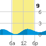 Nettles Island tide chart for Sunday, November 9, 2025
