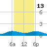 Nettles Island tide chart for Saturday, December 13, 2025