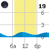 Nettles Island tide chart for Friday, December 19, 2025