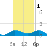 Nettles Island tide chart for Monday, December 1, 2025