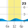 Nettles Island tide chart for Tuesday, December 23, 2025