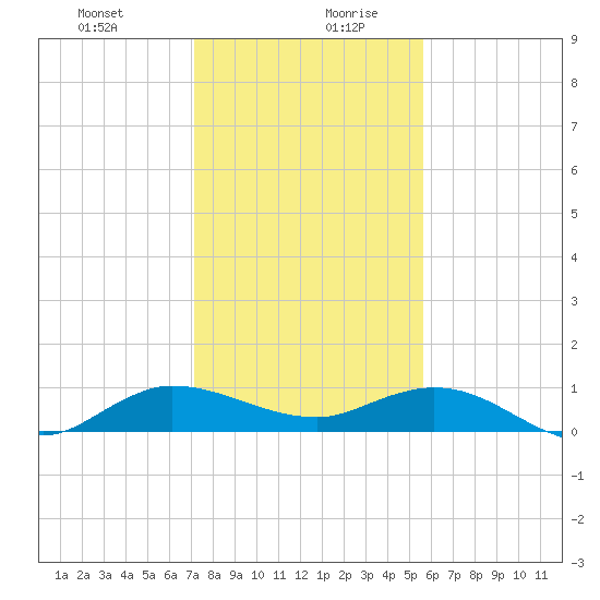Nettles Island tide chart for Monday, December 29, 2025